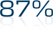 87%